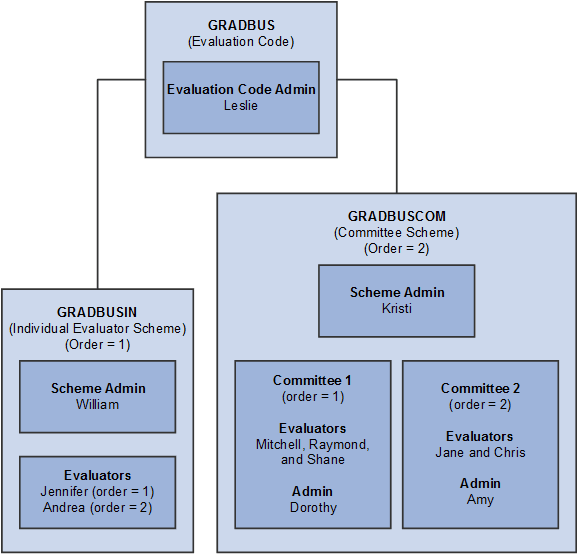 Example of an evaluation code setup