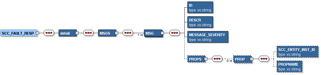 SCC_FAULT_RESP Message Parameters SCC_FAULT_RESP Message Parameters