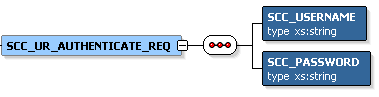 SCC_UR_AUTHENTICATE_REQ Message Parameters