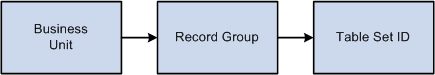 Business units and tableset IDs associated through record groups Business units and tableset IDs associated through record groups