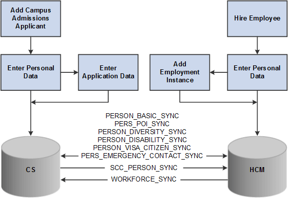 CS to HCM Integration CS to HCM Integration