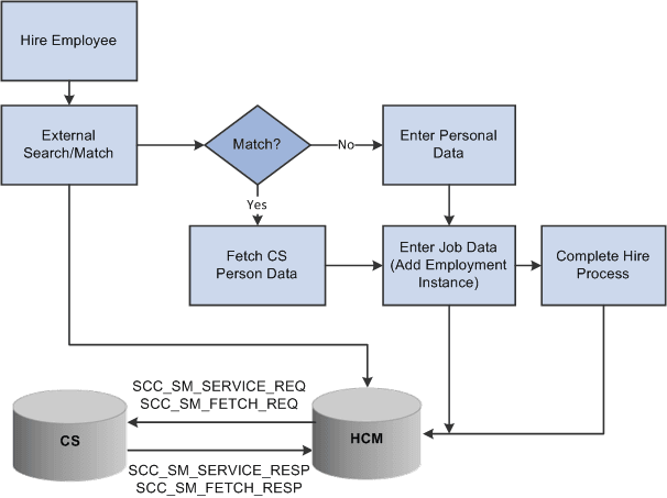Example of hiring an employee in HCM using External Search/Match to CS Example of hiring an employee in HCM using External Search/Match to CS