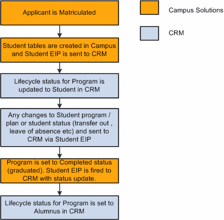 Example of message flow from Applicant to Alumnus Example of message flow from Applicant to Alumnus