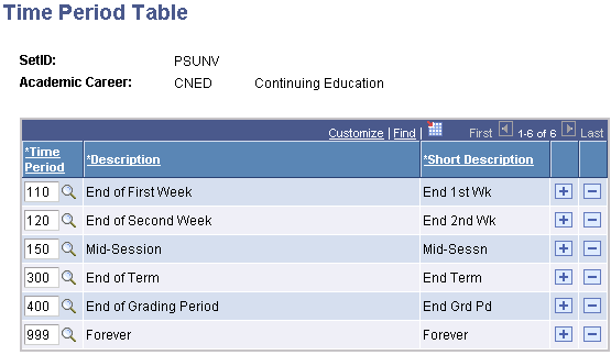 Time Period Table page