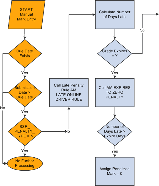 Late Penalty Processing (1 of 4)