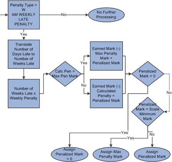 Late Penalty Processing (4 of 4)