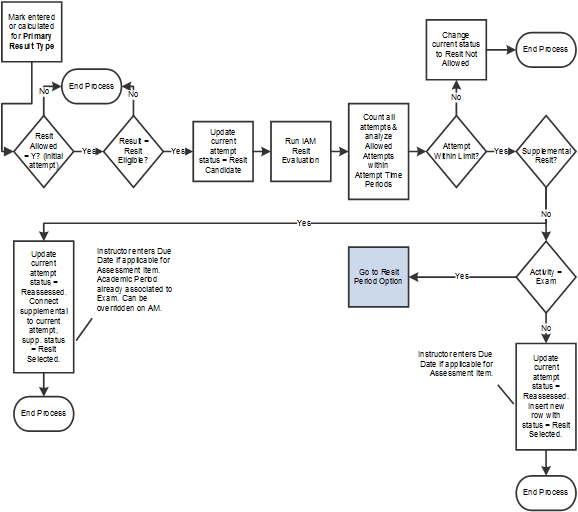 Resit Eligibiity Evaluation