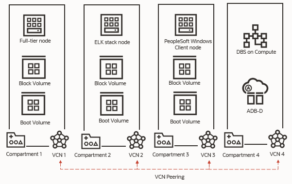 Example of multiple VCNs and compartments for PeopleSoft environments