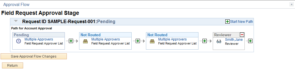 Business Request - Approval Flow (expanded path)