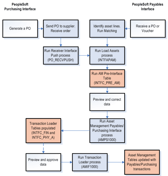 Data flow from Payables and Purchasing to Asset Management