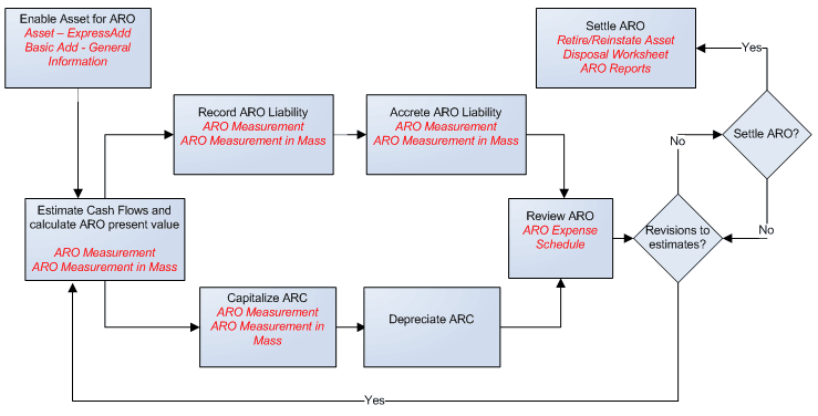 Asset Retirement Obligation process flow