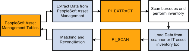 Classic physical inventory process