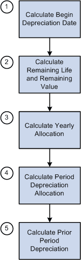 How PeopleSoft Asset Management calculates depreciation