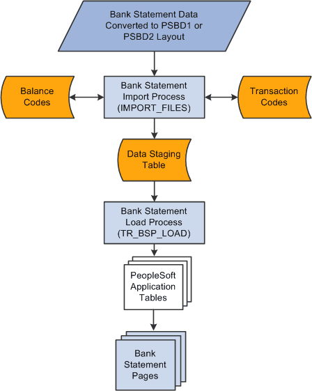 Generic bank statement Import process