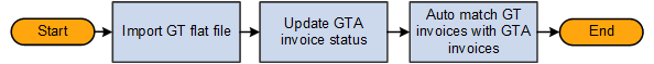 Import GT VAT Invoices to GTA Process Flow