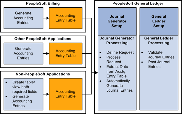Overall journal entries generating process and the role of the Load GL Accounting Entry process in the entire procedure