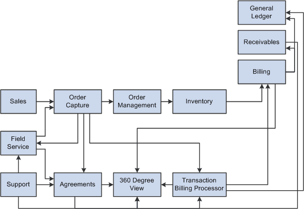 PeopleSoft CRM and SCM Integration