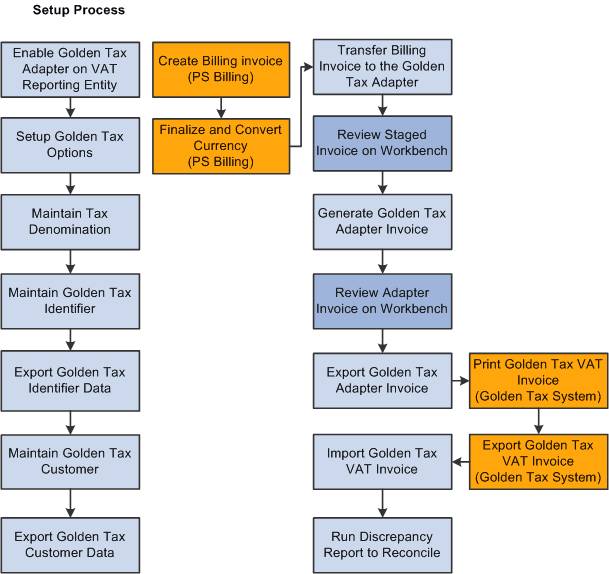 Process Flow for the Golden Tax Adapter