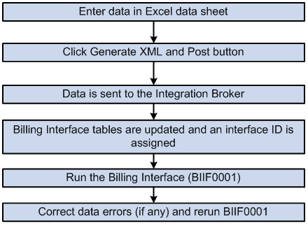 Process flow