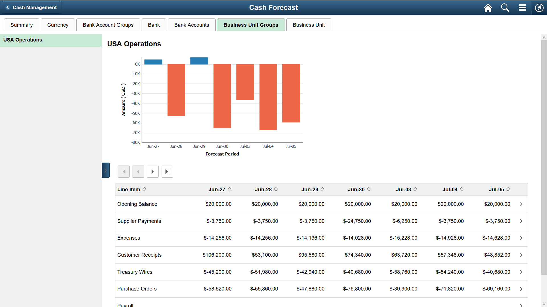 Fluid Cash Forecast - Business Unit Groups page
