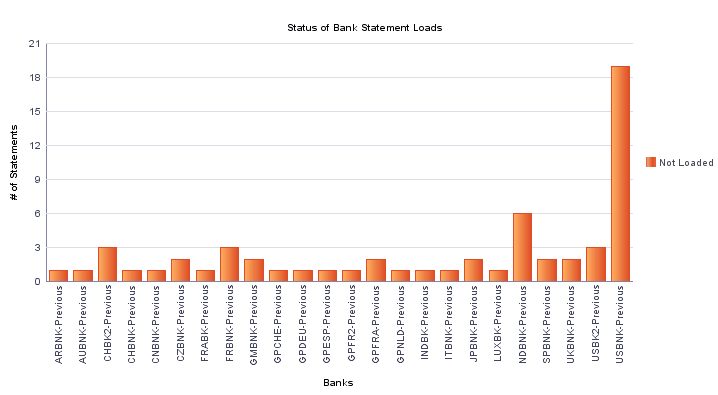 Status of Bank Statement Loads chart