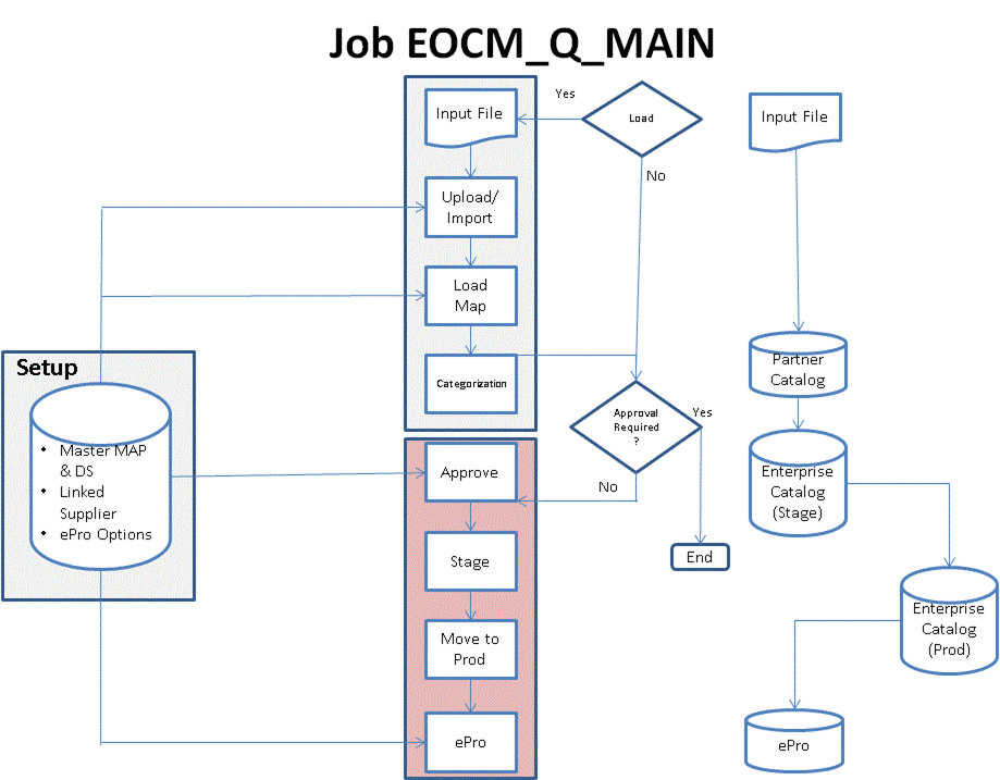 Quick Items Load Process