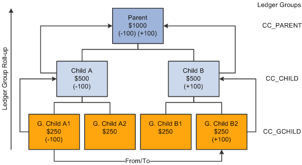 Parent budget impacts generated by child budget journal transfer
