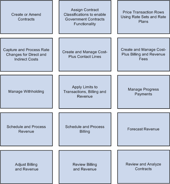 PeopleSoft Contracts for Government Contracting feature overview