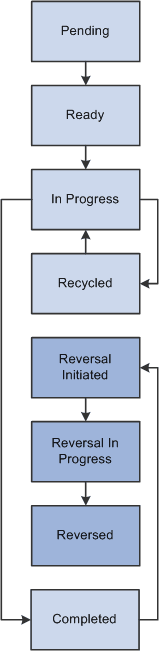 Billing plan event status flow