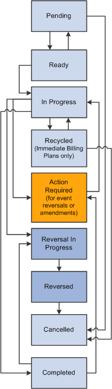 Billing plan status flow