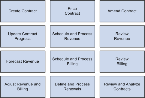 PeopleSoft Contracts business processes