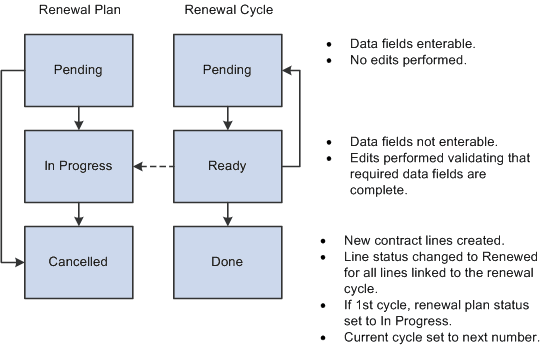 Renewal plan and cycle status flows