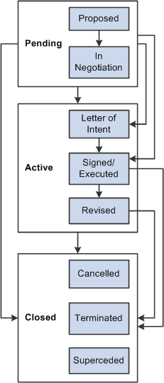 Sample contract status setup