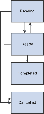 Status flow for contract amendments