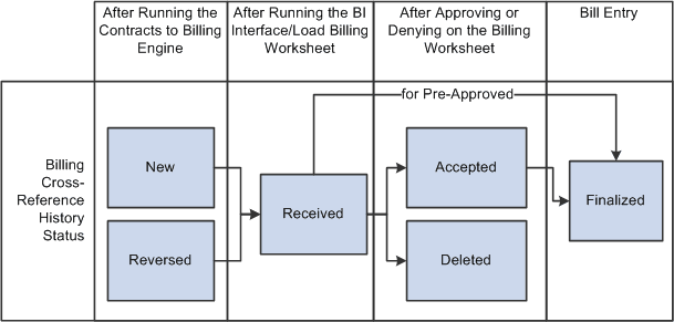 System billing status changes affected by application engine processes