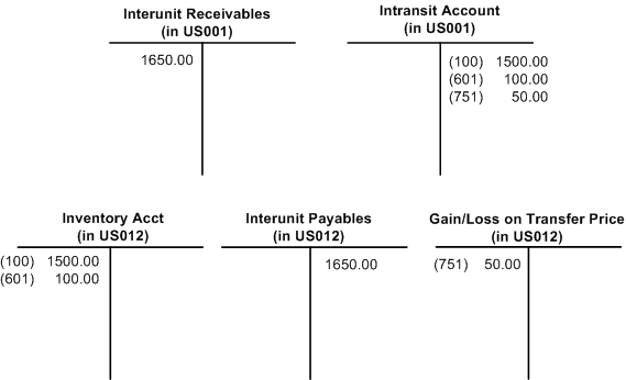 Example of putting away interunit stock in the destination business unit when using interunit receivables and interunit payables accounts