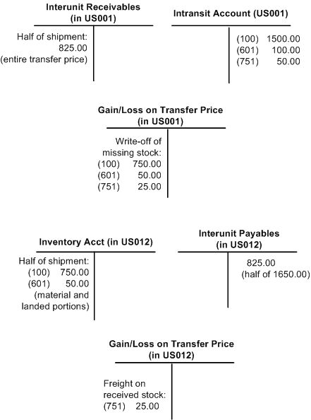 Example of receiving interunit stock when shipping quantity is more than received quantity