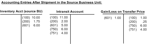 Gain or loss on an interunit transfer in the shipping (source) inventory business unit.