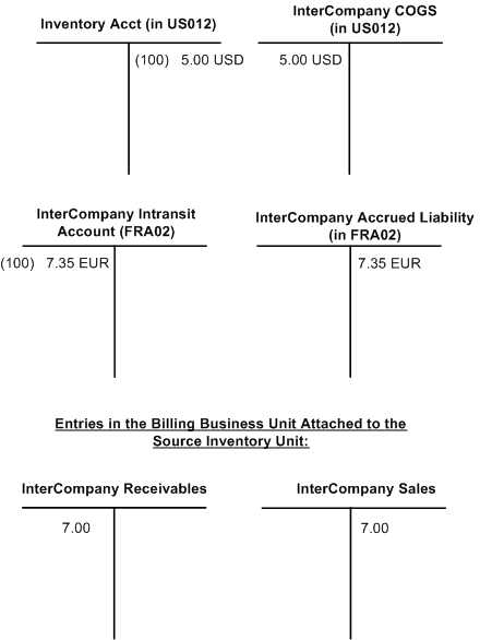 Intercompany shipment with exchange rate