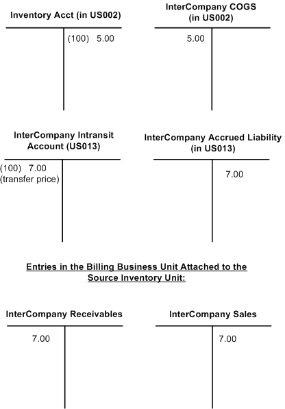 InterCompany transaction after shipment