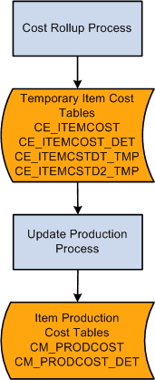 Managing frozen standard costs for makeable items