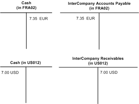 Payables and Receivables Settlement