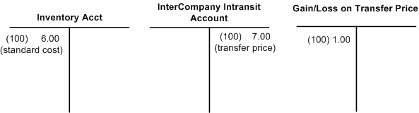 Putting away an intercompany receipt.