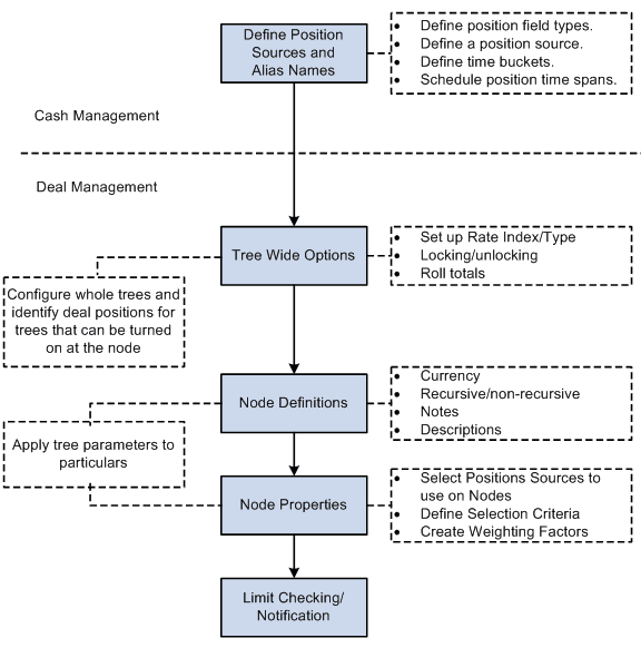 Setting up dealing trees and deal positions