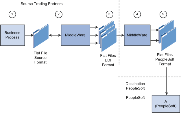 Inbound flat file EDI transaction process using the PeopleSoft format (1 of 2)