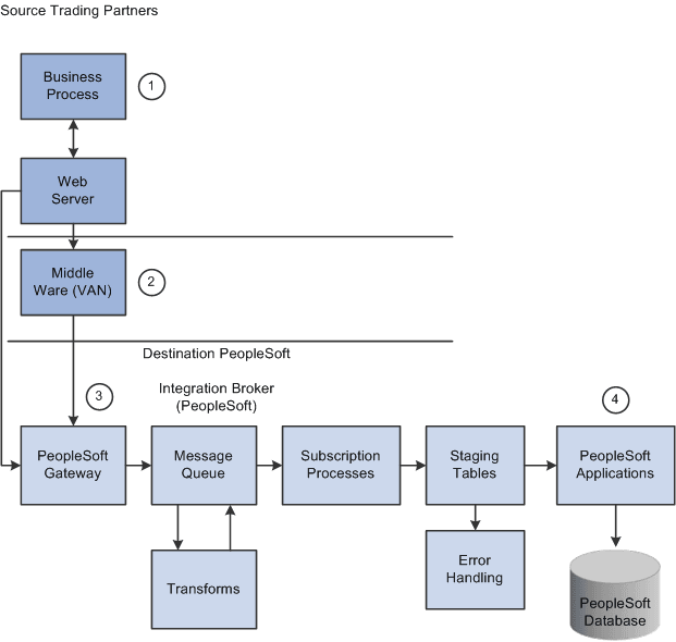 XML-Based EDI inbound transaction process using the X.12 EDI format