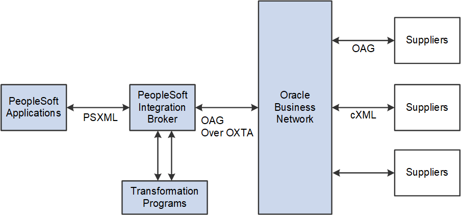 Overview of PeopleSoft to Oracle Supplier Network Integration