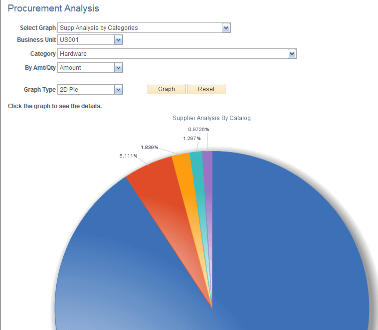 Supplier Analysis by Categories two-dimensional pie chart generated by PeopleSoft eProcurement