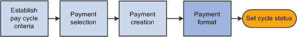 Fully automated payment processingpaymentsprocessing alternatives payment processing fully automated