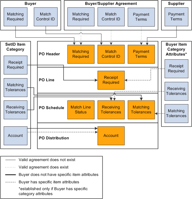 Purchase order default hierarchy when a valid agreement does and does not exist